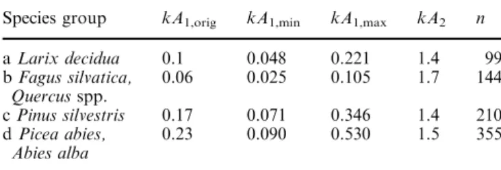 Table 2 Parameter estimations for the relationship between foliage fresh weight (gFolW) and DBH for several species groups as  de-rived from the data in Burger (1945–1953)