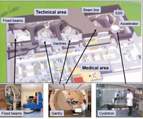 Fig. 1. General layout of a proton therapy centre featuring one accelerator, three treatment rooms with rotating gantries, one treatment room with ﬁxed horizontal beams and one room for research activities