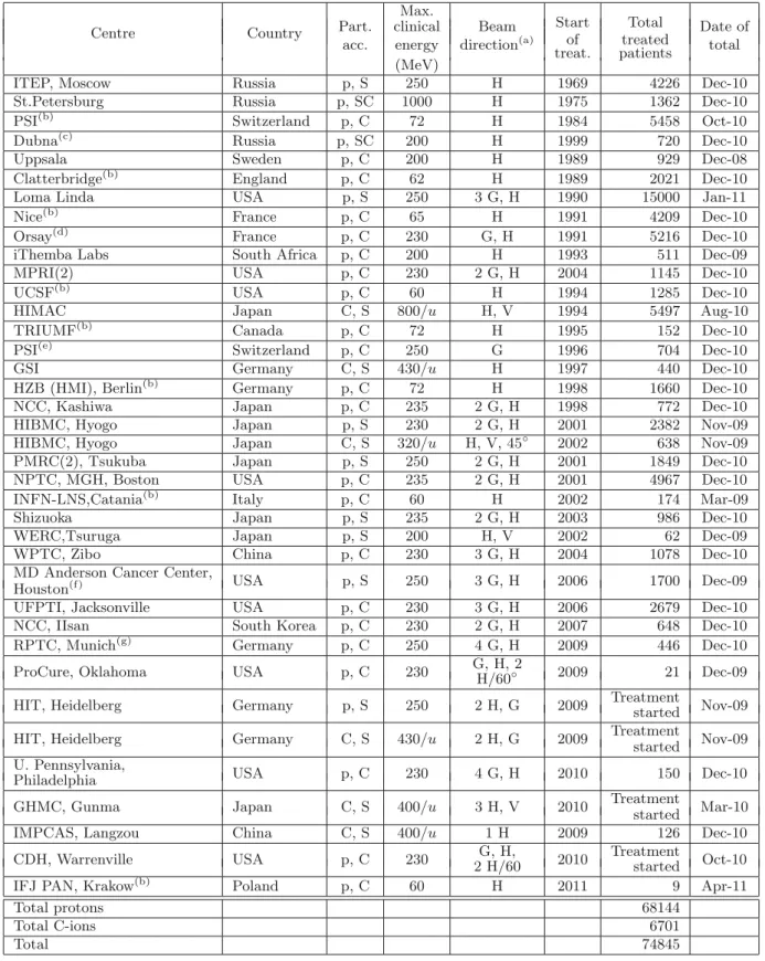 Table 1. Hospital-based hadrontherapy facilities in operation at the end of 2010 [10].