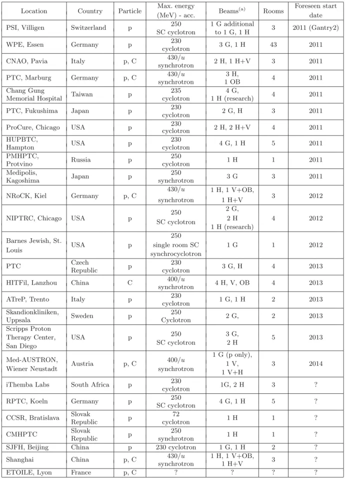 Table 2. Hospital-based hadrontherapy facilities in planning or under construction at the end of 2010 (main source [10]).