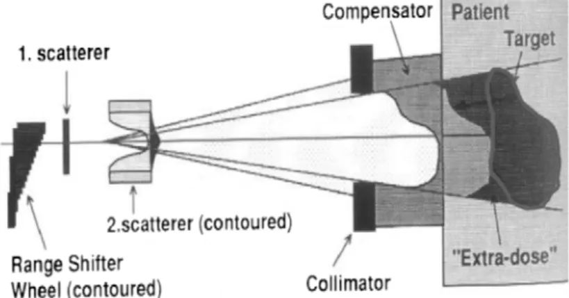 Fig. 2. In “passive spreading”, the beam is widened and ﬂattened by means of scatterers and adapted to the volume to be irradiated by means of personalized collimators and compensators