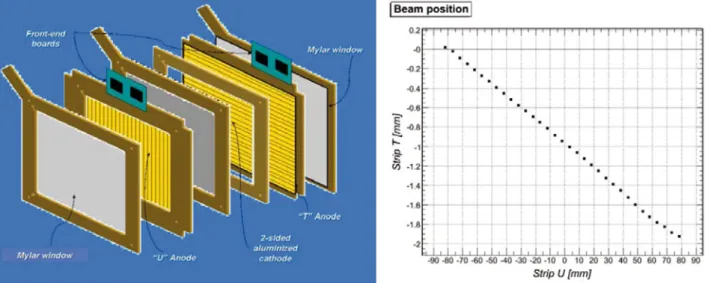 Fig. 6. SAMBA (Strip Accurate Monitor for Beam Applications) is composed by two orthogonal 2 mm strip ionization chambers (left)