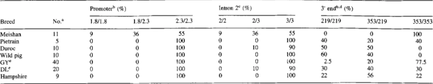 Table 2.  Frequency of  MYOG  genotypes in seven pig breeds, based on three polymorphic  MspI  sites, in the promoter, second intron, and 3' site of the gene