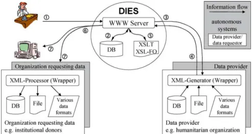Figure 5 describes the architecture of the DIES and the process of information exchange through the  sys-tem [47]
