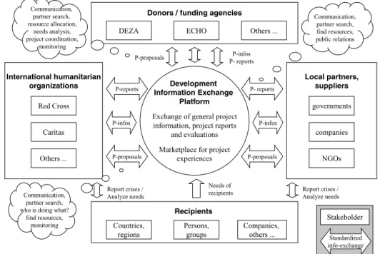 Fig. 3 Information exchange with the DIES