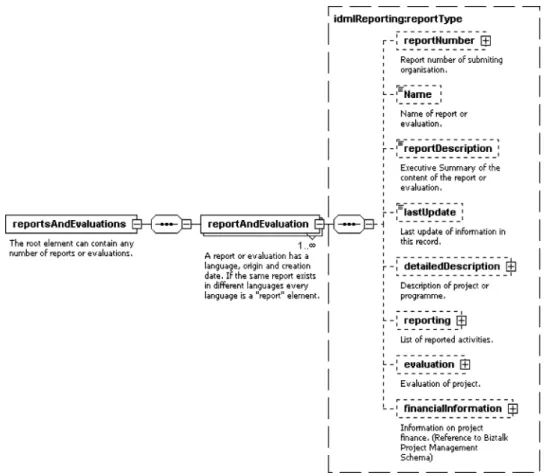 Figure 4 shows the structure of idmlReporting. The diagram shows the main elements of an  idmlReport-ing Document