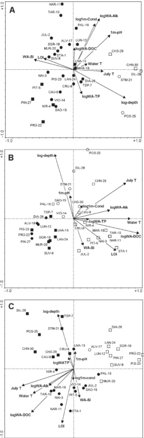 Figure 7.  Canonical Correspondence Analysis (CCA) ordination  biplot with site scores and major environmental variables (see Table  2) for (A) diatoms (B) chironomids and (C) Cladocera