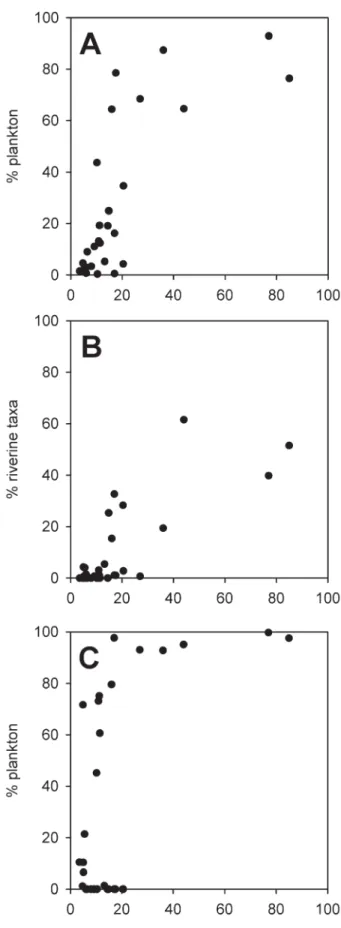 Figure 8.  Percentages of planktonic diatoms (A), running water  chironomids (B) and planktonic cladocerans (C) in subfossil  assem-blages in the surface sediments of the 30 study lakes.