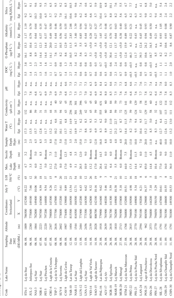 Table 1. Major environmental variables characterizing the sampled lakes. G-Nitrate was below the detection limit (&lt;0.5 mg N L–1) in all lakes, except in the epilimnion sample of CAV-9  (0.6 mg N L–1)