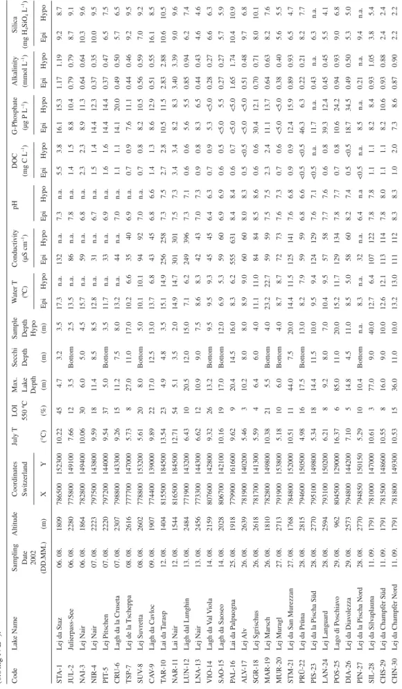 Table 1. Major environmental variables characterizing the sampled lakes. G-Nitrate was below the detection limit (<0.5 mg N L–1) in all lakes, except in the epilimnion sample of CAV-9  (0.6 mg N L–1)