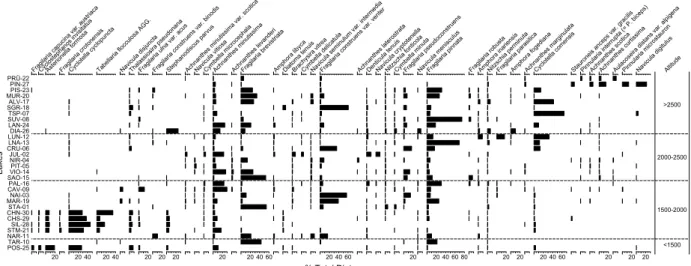 Figure 3. Distribution of most abundant diatoms in surface sediments of the sampled lakes along the altitudinal gradient