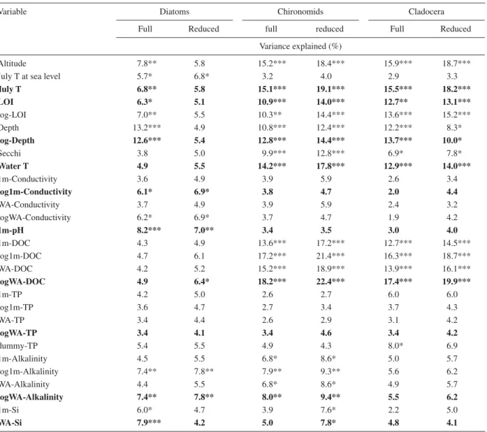 Table 2. Percentage variance explained by each environmental variable in constrained correspondence analyses (CCA) using one single  environmental variable at a time