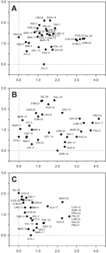 Figure 6. Detrended Correspondence Analysis (DCA) plot includ- includ-ing site scores for (A) diatoms, (B) chironomids and (C) Cladocera