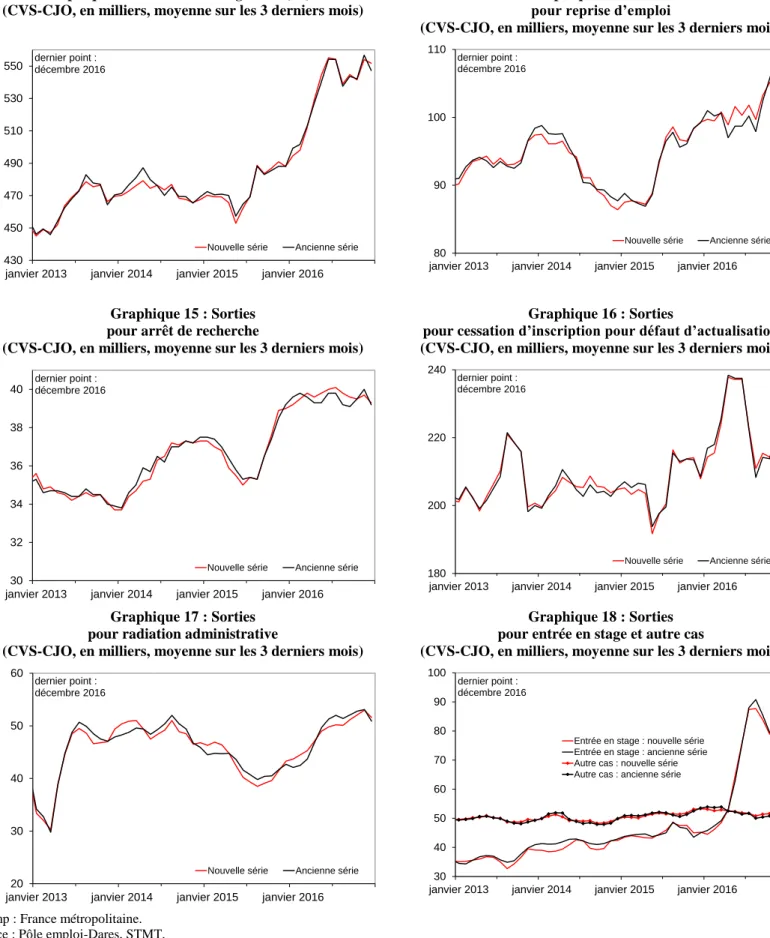 Graphique 13 : Sorties de catégories A, B, C  (CVS-CJO, en milliers, moyenne sur les 3 derniers mois) 