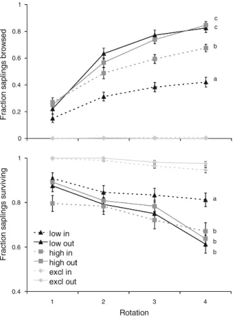 Fig. 1 Mean (§1 SE) fraction of saplings browsed and sapling survival inside (dotted line) and outside (solid line) the shrub  can-opy, at low (triangles) and high (squares) grazing pressures and in exclosures (diamonds), as measured after each grazing rot