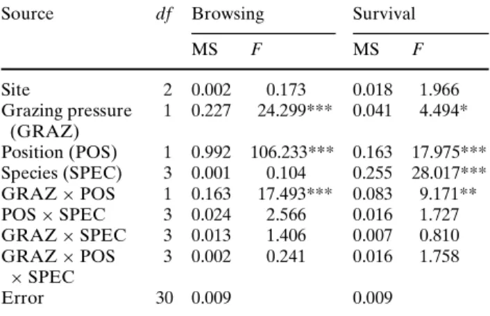 Fig. 2 Mean (§1 SE) fraction of saplings browsed and sapling survival per tree species at low and high grazing pressure inside and outside of the shrub canopy (averaged over site, n = 3).