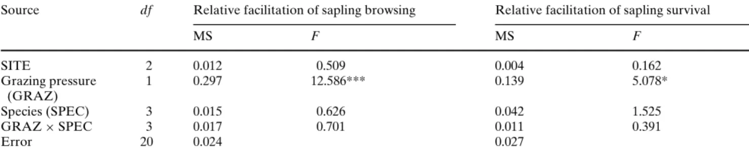 Fig. 3 Relative facilitation of sapling browsing and sapling survival (mean § 1 SE,  n = 3) with increasing grazing pressure, expressed in number of livestock units (LU)-grazing days per hectare (1 livestock unit = 600 kg)
