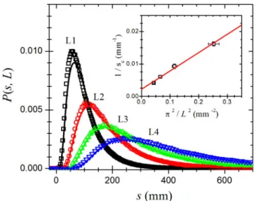 Fig. 7. P ( s, L ) measured with the photon time of ﬂight technique for the same Teﬂon slabs of Fig