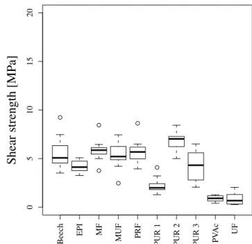 Fig. 16 Comparison of shear strength of adhesive bonds at 20°C Abb. 16 Vergleich der Zugscherfestigkeiten verschiedener  Verkle-bungen bei 20°C