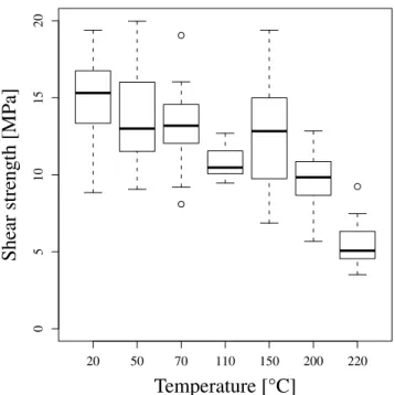 Fig. 2 Shear strength of beech against temperature (box: quartile of distribution, whiskers: at most 1.5 × interquartile range, points:  out-liers)