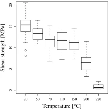 Abb. 7 Zugscherfestigkeit der Verklebungen mit UF in Abhängigkeit der Temperatur
