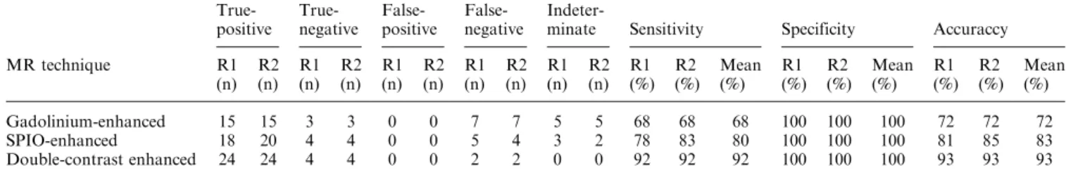 Table 3. Sensitivity, specificity and accuracy for viable tumor detection for each reader and MRI technique  True-positive  True-negative  False-positive  False-negative 