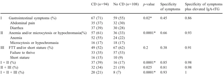Table 1 Characteristics of the study groups CD (n =94) No CD(n =108) p-value Gender, female (%) 58 (62) 43 (40) 0.003* Age in years, median (range) 6.8 (0.8 – 15.1) 4.9 (0.4 – 15.9) 0.030* Height z-score, median (range) −1.2 (-3.9 – 3.6) −1.4 (-4.0 – 4.3) 