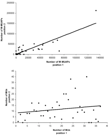 Fig. 3 The correlation of the number of MUAPs and number of MUs between the two positions