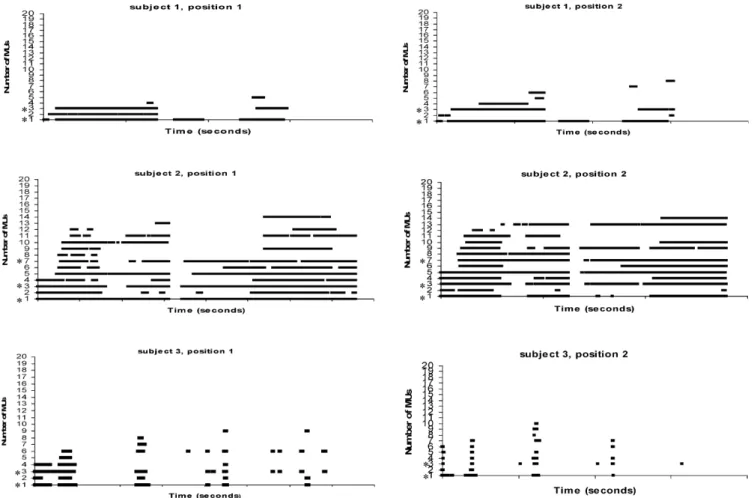 Fig. 4 MU activity bar plots from three subjects with concurrently active MUs in positions 1 and 2 (asterisks)