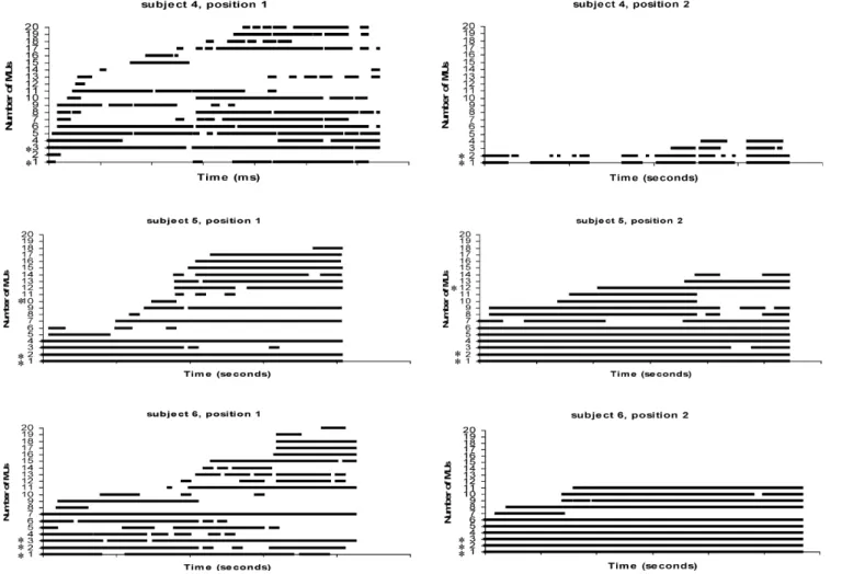 Fig. 5 MU activity bar plots from three subjects with concurrently active MUs in positions 1 and 2 (asterisks)