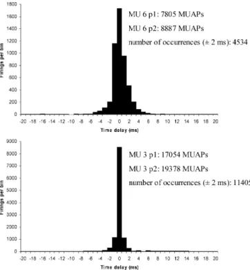 Fig. 8 An example of two cross-interval histograms from two diﬀerent subjects during a 30-min computer task