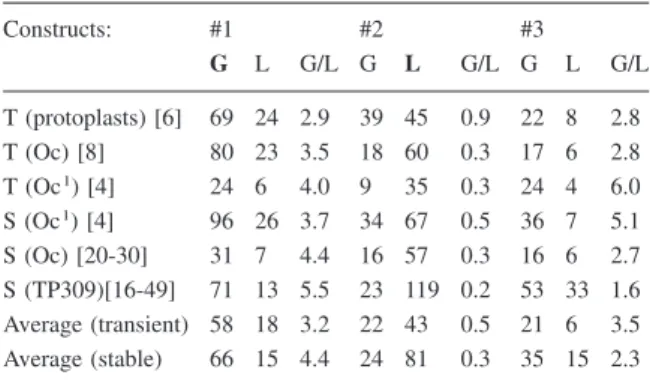 Figure 3. Comparison of expression level distribution in stably transformed TP309 callus lines