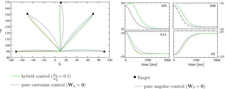 Fig. 12 Left: reaching trajectories for various weight configurations. The trajectories lie in the center of the workspace