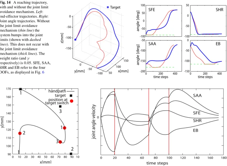 Fig. 14 A reaching trajectory, with and without the joint limit avoidance mechanism. Left: