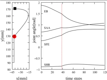 Fig. 16 Robustness to external perturbations. The end-effector trajec- trajec-tory is depicted on the left and the joint angle trajectories appear on the right