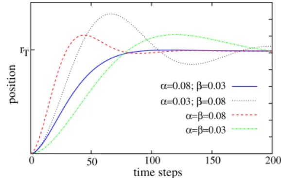 Fig. 1 The dynamics of the VITE model for various values of the pa- pa-rameters. Throughout this document the values α = 0.08 and β = 0.03 were used