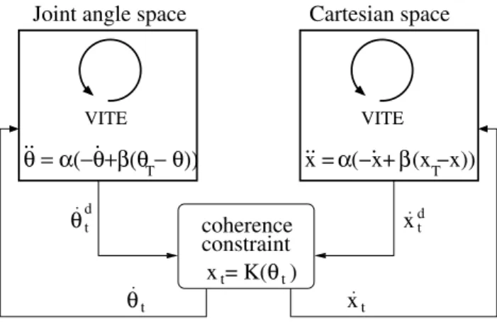 Fig. 2 A schematic representation of the system. A VITE-like dy- dy-namical system is applied to the joint angle variables θ and to the end-effector variables x