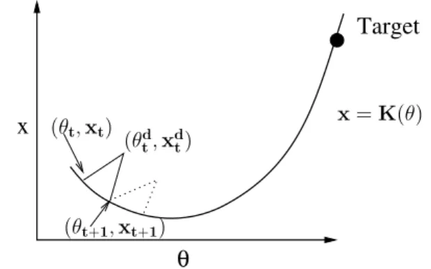 Fig. 3 Coherence enforcement between the two dynamical sys- sys-tems. At time t, the system is in position (θ t , x t ) which is coherent (x t = K(θ t ))