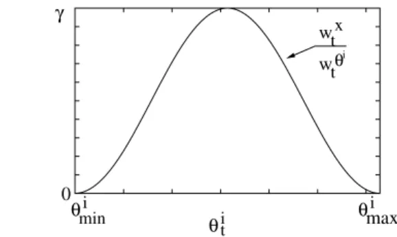 Fig. 4 The behavior of the function described in (28)