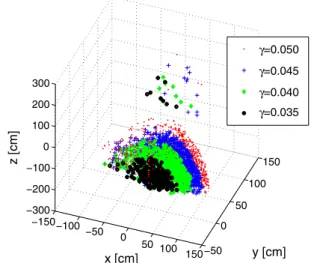 Fig. 8 The set of unreachable targets, in Cartesian space for different values of γ . The origin lies on the shoulder