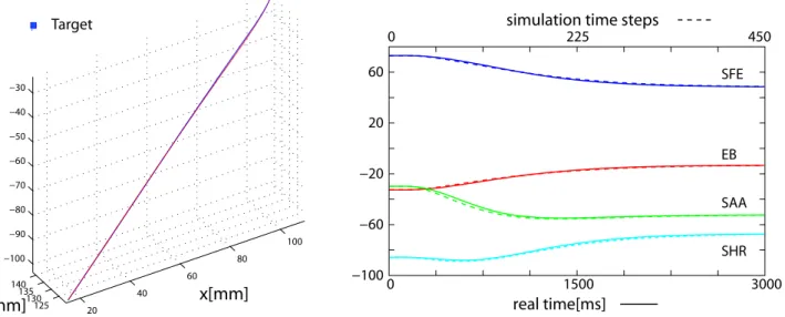 Fig. 10 Comparison between simulated movement and real move- move-ments. Left: a 3D reaching trajectory, in simulation (dashed line) and on the robot (solid line)