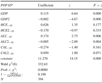Table 3. Share of individuals aged 65 and older, 1970–2000. POP 65 a Coefficient z P &gt; z GDP 0.115 6.64 0.000 GDP2 − 0.002 − 4.67 0.000 HCE − 10 0.626 1.35 0.177 HCE2 −10 − 0.170 − 0.97 0.333 ALC − 10 0.174 2.75 0.006 ALC2 − 10 − 0.005 − 2.89 0.004 CAL 