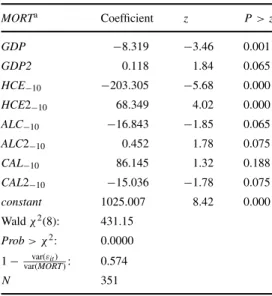 Table 4. Influences on mortality, 1970–2000. MORT a Coefficient z P &gt; z GDP − 8.319 − 3.46 0.001 GDP2 0.118 1.84 0.065 HCE − 10 − 203.305 − 5.68 0.000 HCE2 −10 68.349 4.02 0.000 ALC − 10 − 16.843 − 1.85 0.065 ALC2 − 10 0.452 1.78 0.075 CAL − 10 86.145 1