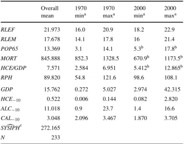 Table 1. Descriptive statistics of variables, 1970–2000.