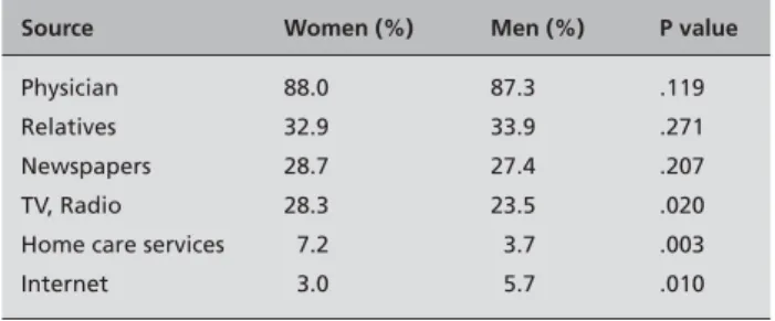 Table 1 displays self-reported sources of information in men  and women. Although the gender comparison shows few  sig-nifi cant differences, women tended to use more frequently  each possible source of information, except the Internet.