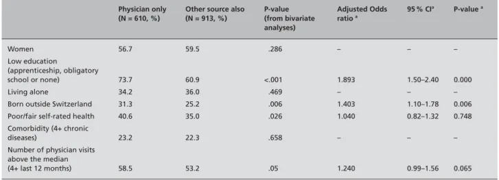 Table 2  Comparison of participants according to the use of physician as unique source of information and adjusted odds ratios