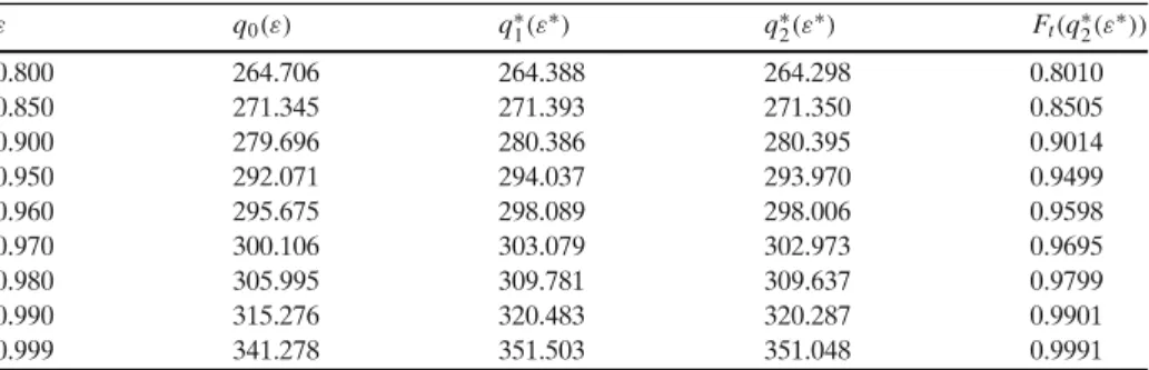 Table 1 Accuracy of the one-step saddlepoint approximation to the quantiles of F t ( x ) = P [ Z t ≤ x ] over the right tail with trigonometric polynomial intensity and linear combination of exponentials claim amount ε q 0 (ε) q ∗ 1 (ε ∗ ) q ∗2 (ε ∗ ) F t 