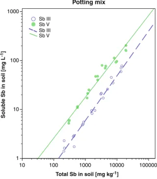 Fig. 1 Concentrations of soluble (mg L −1 soil solution) and total Sb (mg kg −1 dry soil) in the potting mix after adding various amounts of either antimonite (Sb III treatment) or antimonate (Sb V treatment)