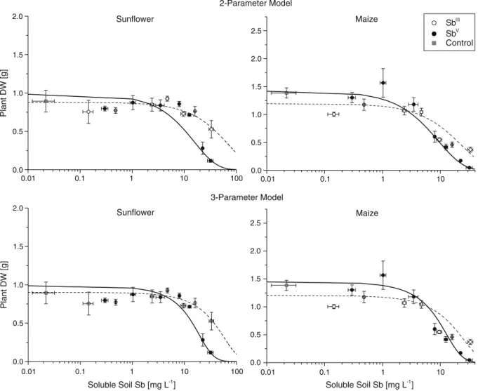 Fig. 3 Shoot biomass (g per plant) of 4-weeks old sunflower and maize plants as a function of the concentration of soluble Sb (mg L −1 soil solution) in agricultural soil to which various amounts of either antimonite (Sb III treatment) or antimonate (Sb V 
