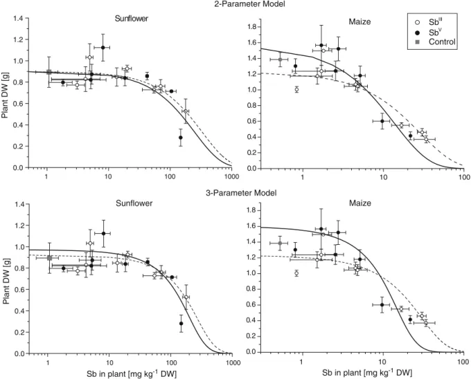 Fig. 4 Shoot biomass (g per plant) of 4-weeks old sunflower and maize plants as a function of the concentration of plant Sb (mg kg −1 dry weight) in agricultural soil to which various amounts of either antimonite (Sb III treatment) or antimonate (Sb V trea